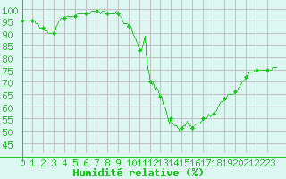 Courbe de l'humidit relative pour Cointe - Lige (Be)