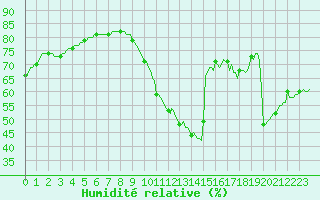 Courbe de l'humidit relative pour Gruissan (11)