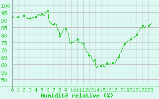 Courbe de l'humidit relative pour La Baeza (Esp)