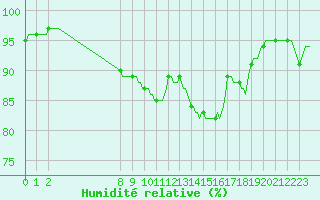 Courbe de l'humidit relative pour Besn (44)