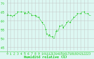 Courbe de l'humidit relative pour Roujan (34)