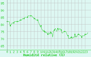 Courbe de l'humidit relative pour Trgueux (22)