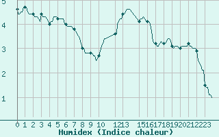 Courbe de l'humidex pour Baraque Fraiture (Be)