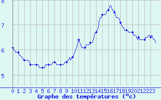 Courbe de tempratures pour Neufchef (57)