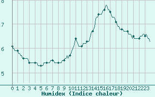 Courbe de l'humidex pour Neufchef (57)