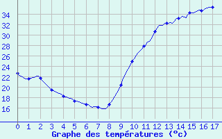 Courbe de tempratures pour La Poblachuela (Esp)