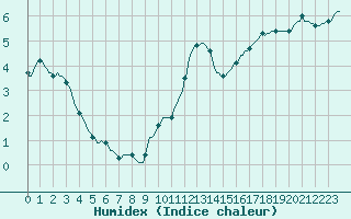 Courbe de l'humidex pour Lobbes (Be)