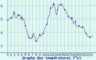 Courbe de tempratures pour Engins (38)