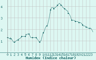 Courbe de l'humidex pour Trelly (50)