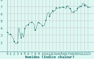 Courbe de l'humidex pour Villarzel (Sw)