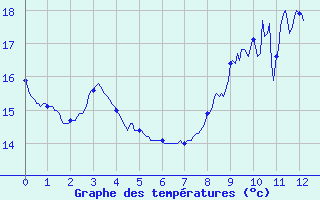 Courbe de tempratures pour Notre-Dame de Bliquetuit (76)