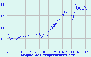 Courbe de tempratures pour Ouessant (29)