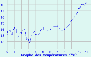 Courbe de tempratures pour Mittersheim (57)