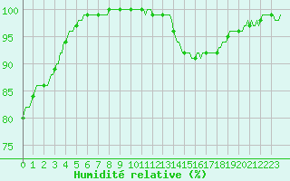 Courbe de l'humidit relative pour Senzeilles-Cerfontaine (Be)
