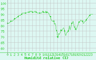 Courbe de l'humidit relative pour Lagny-sur-Marne (77)