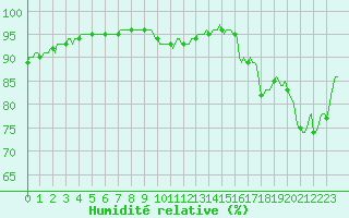 Courbe de l'humidit relative pour Aizenay (85)