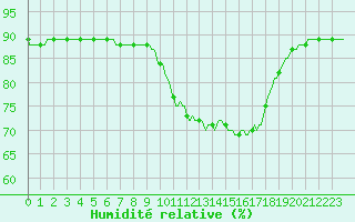 Courbe de l'humidit relative pour Mirepoix (09)