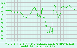 Courbe de l'humidit relative pour Baraque Fraiture (Be)