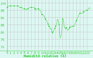 Courbe de l'humidit relative pour Tauxigny (37)