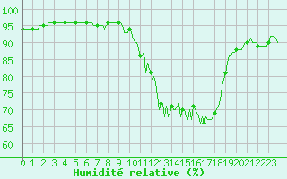Courbe de l'humidit relative pour Vanclans (25)