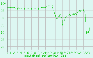 Courbe de l'humidit relative pour Castres-Nord (81)
