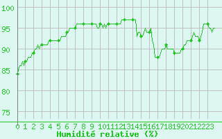 Courbe de l'humidit relative pour Bras (83)