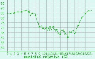 Courbe de l'humidit relative pour Sanary-sur-Mer (83)