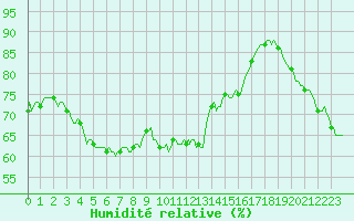 Courbe de l'humidit relative pour Vence (06)
