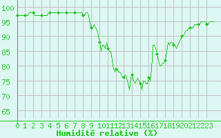 Courbe de l'humidit relative pour Saffr (44)