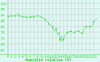 Courbe de l'humidit relative pour Silly (Be)