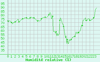 Courbe de l'humidit relative pour Thorrenc (07)