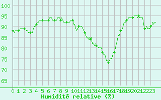 Courbe de l'humidit relative pour Bras (83)