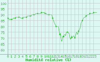 Courbe de l'humidit relative pour Lamballe (22)