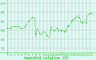 Courbe de l'humidit relative pour Hd-Bazouges (35)