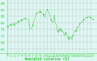 Courbe de l'humidit relative pour Mouilleron-le-Captif (85)