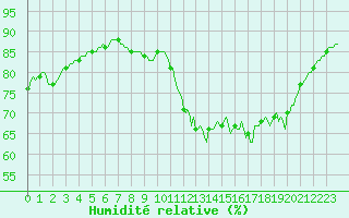 Courbe de l'humidit relative pour Le Mesnil-Esnard (76)