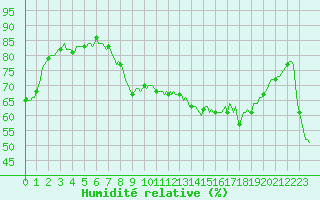 Courbe de l'humidit relative pour Sanary-sur-Mer (83)
