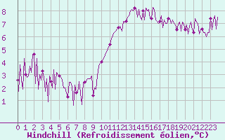 Courbe du refroidissement olien pour Neuville-de-Poitou (86)