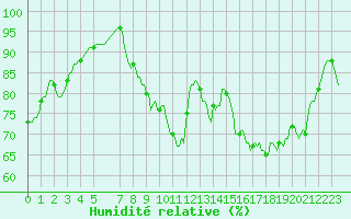 Courbe de l'humidit relative pour Mions (69)
