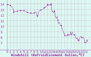 Courbe du refroidissement olien pour Brive-Laroche (19)