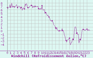 Courbe du refroidissement olien pour Renwez (08)