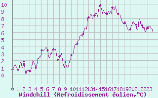 Courbe du refroidissement olien pour Ringendorf (67)
