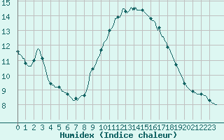 Courbe de l'humidex pour Sorgues (84)