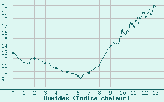 Courbe de l'humidex pour Montaut (09)