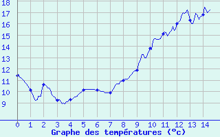 Courbe de tempratures pour La Chapelle-d