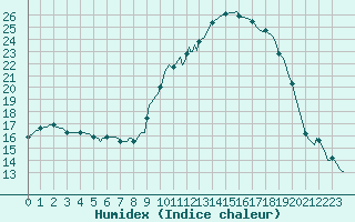 Courbe de l'humidex pour Saint-Haon (43)