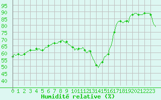 Courbe de l'humidit relative pour Paris Saint-Germain-des-Prs (75)
