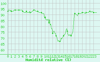 Courbe de l'humidit relative pour Laval-sur-Vologne (88)