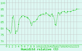 Courbe de l'humidit relative pour Brion (38)
