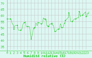 Courbe de l'humidit relative pour Saint-Cyprien (66)